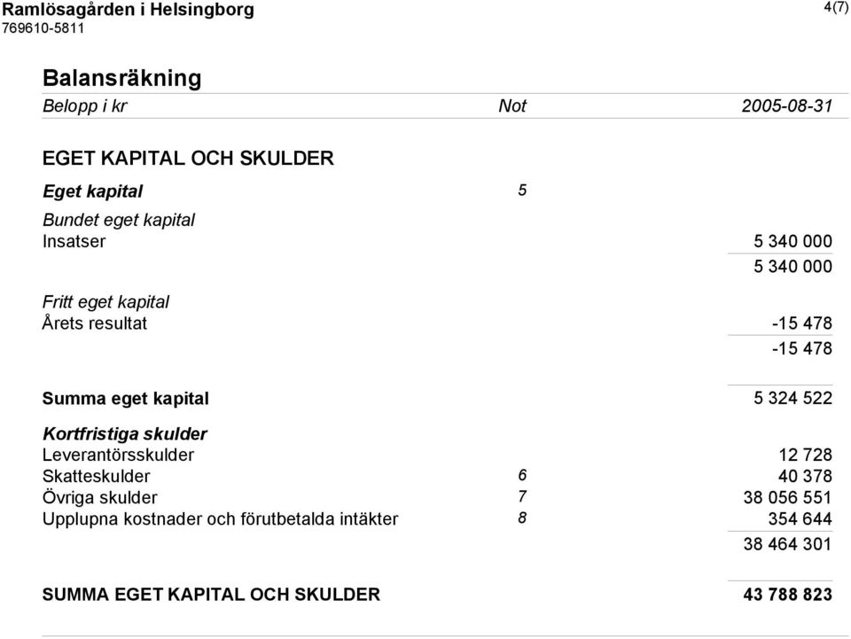 kapital 5 324 522 Kortfristiga skulder Leverantörsskulder 12 728 Skatteskulder 6 40 378 Övriga skulder 7 38