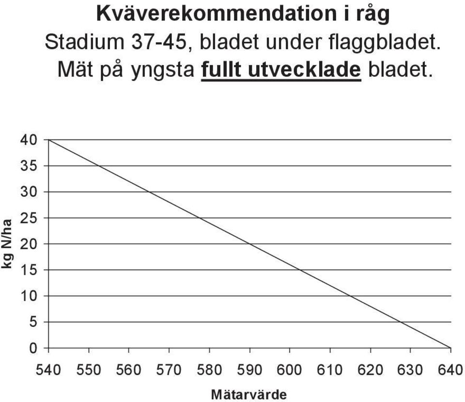 Mät på yngsta fullt utvecklade bladet.