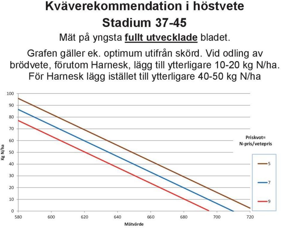 Vid odling av brödvete, förutom Harnesk, lägg till ytterligare 10-20 kg N/ha.