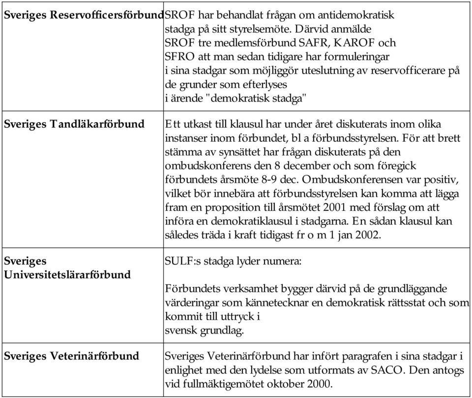 "demokratisk stadga" Sveriges Tandläkarförbund Sveriges Universitetslärarförbund Sveriges Veterinärförbund Ett utkast till klausul har under året diskuterats inom olika instanser inom förbundet, bl a