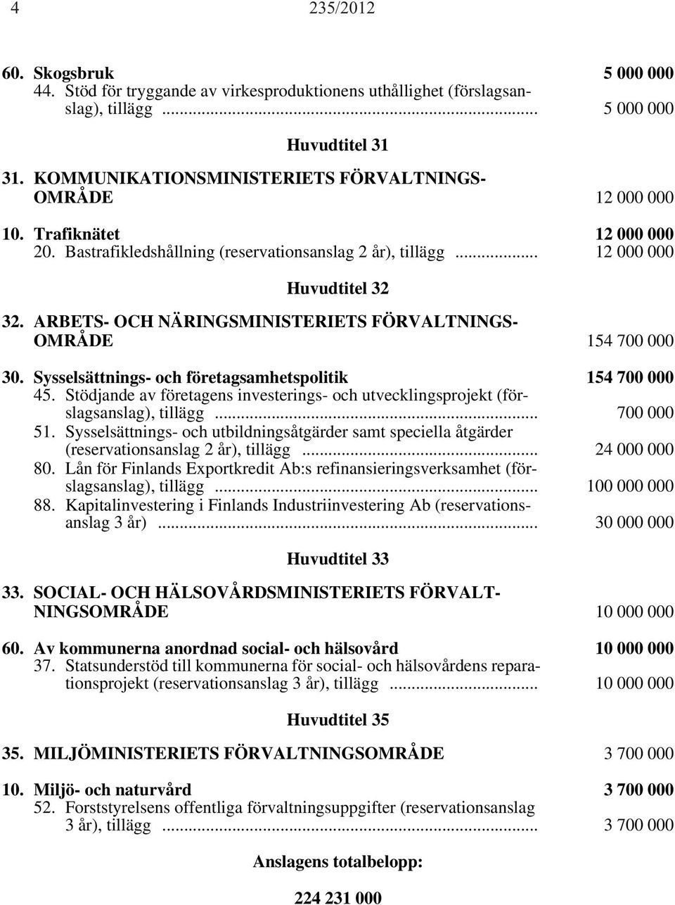 ARBETS- OCH NÄRINGSMINISTERIETS FÖRVALTNINGS- OMRÅDE 154 700 000 30. Sysselsättnings- och företagsamhetspolitik 154 700 000 45.