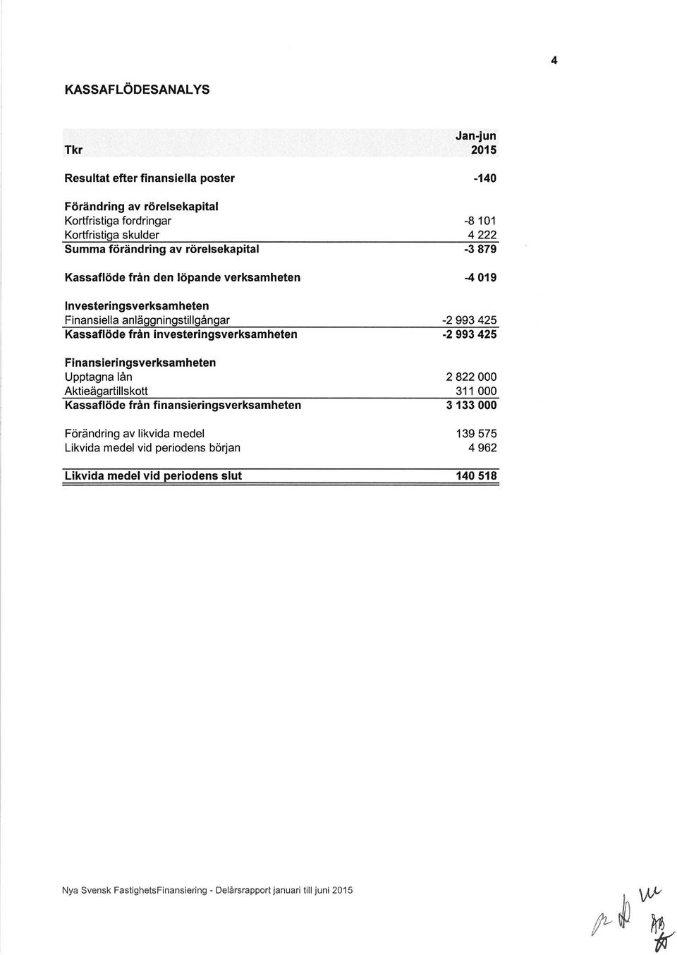 investeringsverksamheten Finansieringsverksamheten Upptagna lån Aktieägartillskott Kassaflöde från fi nansieringsverksamheten Förändring av likvida medel