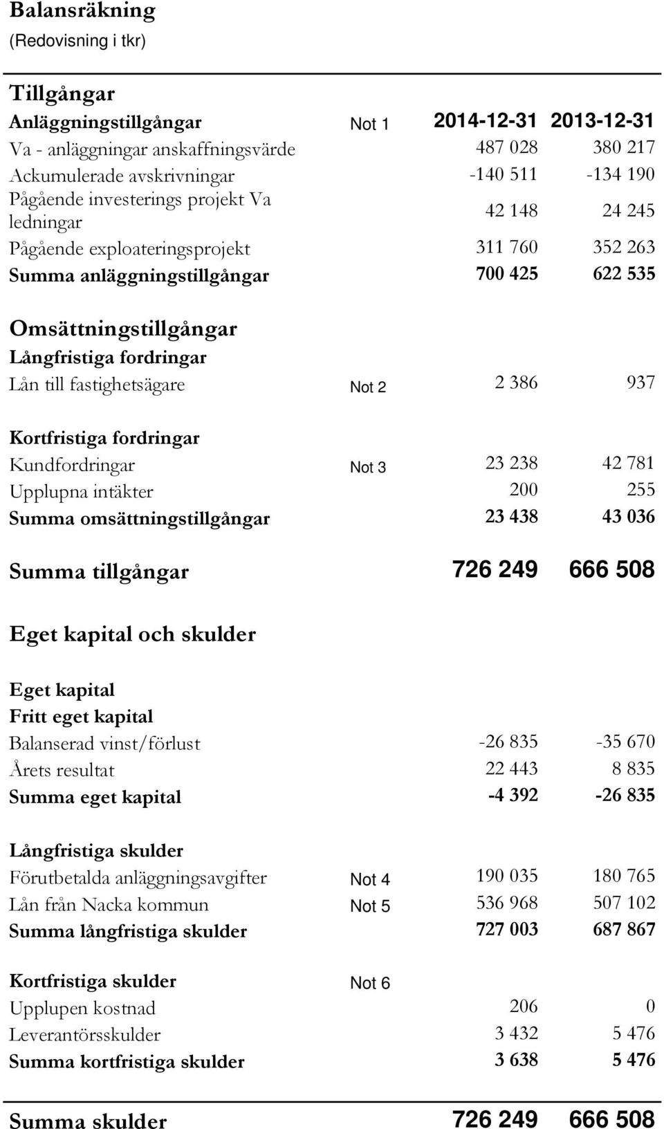 fastighetsägare Not 2 2 386 937 Kortfristiga fordringar Kundfordringar Not 3 23 238 42 781 Upplupna intäkter 200 255 Summa omsättningstillgångar 23 438 43 036 Summa tillgångar 726 249 666 508 Eget