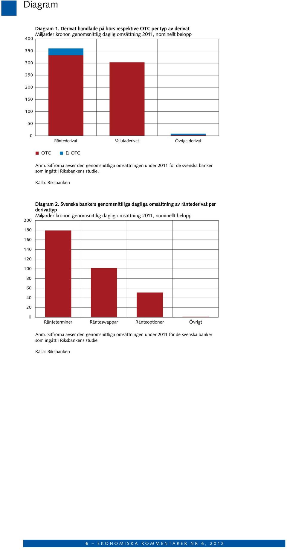 OTC EJ OTC Anm. Siffrorna avser den genomsnittliga omsättningen under 2011 för de svenska banker som ingått i Riksbankens studie. Källa: Riksbanken 200 180 160 140 120 100 80 60 40 20 Diagram 2.