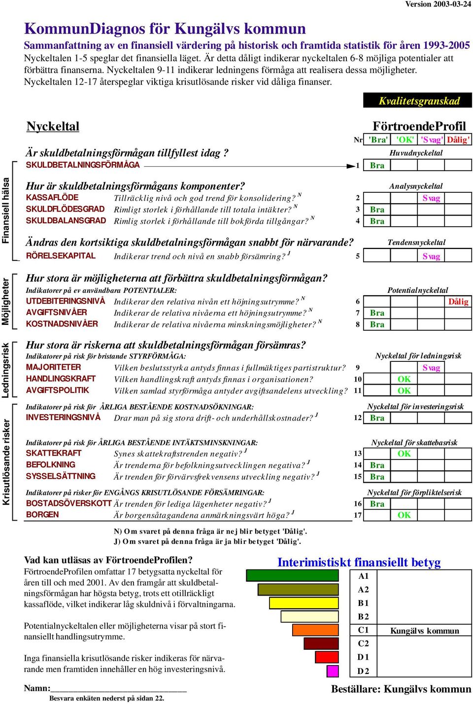 Nyckeltalen 12-17 återspeglar viktiga krisutlösande risker vid dåliga finanser. Kvalitetsgranskad Nyckeltal FörtroendeProfil Nr 'Bra' 'OK' 'Svag' Dålig' Är skuldbetalningsförmågan tillfyllest idag?