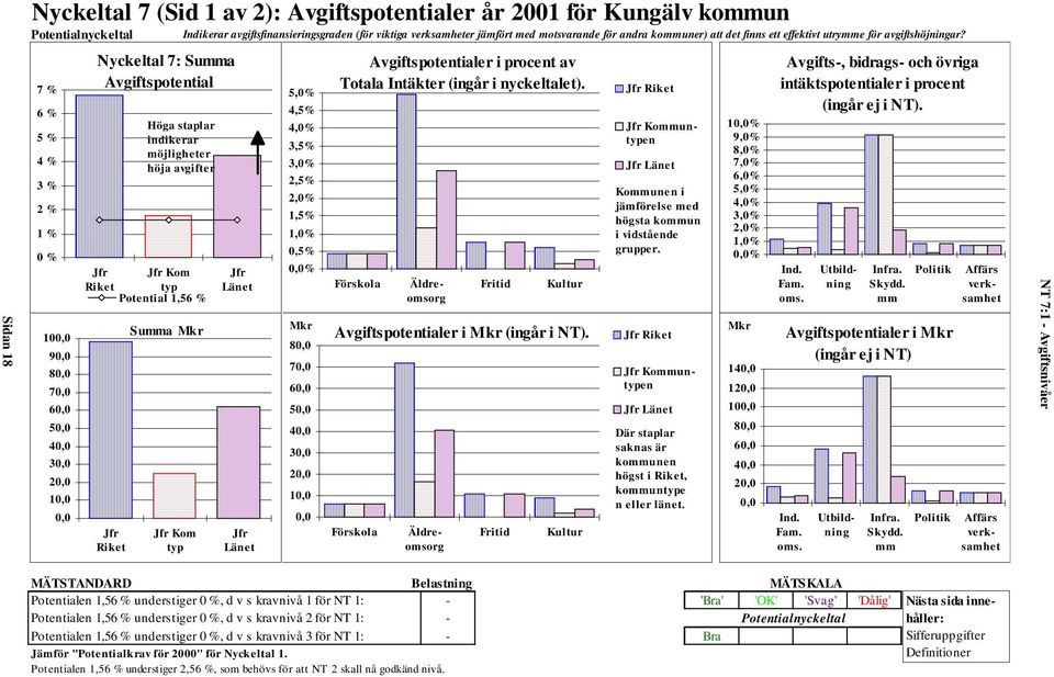 7 % 6 % 5 % 4 % 3 % 2 % 1 % 0 % 100,0 90,0 80,0 70,0 60,0 50,0 40,0 30,0 20,0 10,0 0,0 Nyckeltal 7: Summa Avgiftspotential Jfr Riket Jfr Riket Höga staplar indikerar möjligheter höja avgifter Jfr Kom