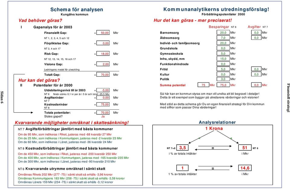 Kungälvs kommun Förbättringspotentialer 2000 Visions Gap: + 2,00 Mkr Ledningens medel för utveckling Totalt Gap: = 70,00 Mkr Hur kan det göras?