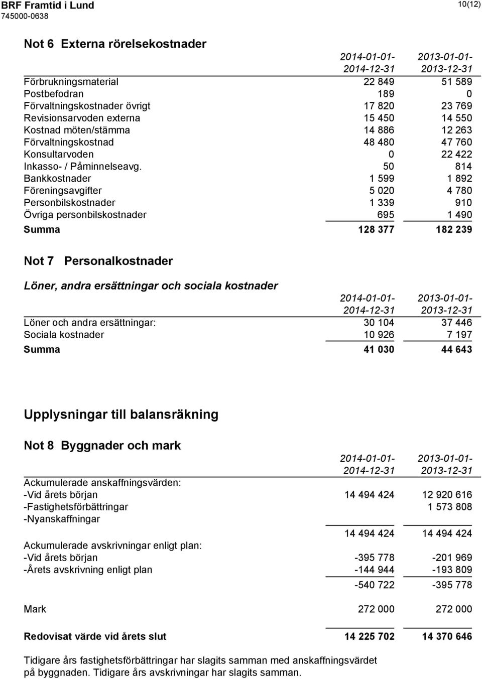 50 814 Bankkostnader 1 599 1 892 Föreningsavgifter 5 020 4 780 Personbilskostnader 1 339 910 Övriga personbilskostnader 695 1 490 Summa 128 377 182 239 Not 7 Personalkostnader Löner, andra