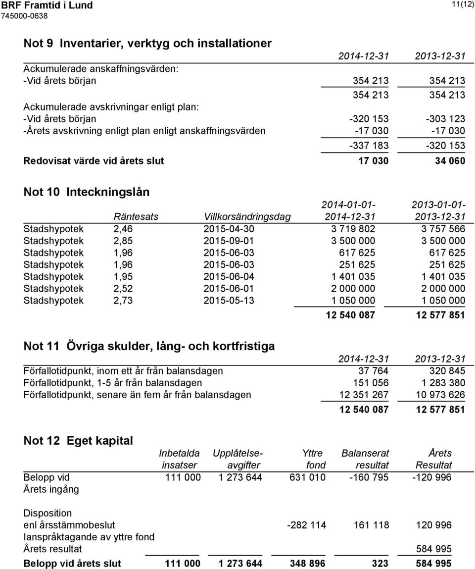 Villkorsändringsdag Stadshypotek 2,46 2015-04-30 3 719 802 3 757 566 Stadshypotek 2,85 2015-09-01 3 500 000 3 500 000 Stadshypotek 1,96 2015-06-03 617 625 617 625 Stadshypotek 1,96 2015-06-03 251 625