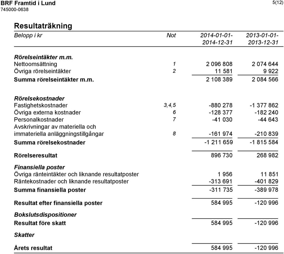 m. Nettoomsättning 1 2 096 808 2 074 644 Övriga rörelseintäkter 2 11 581 9 922 Summa rörelseintäkter m.m. 2 108 389 2 084 566 Rörelsekostnader Fastighetskostnader 3,4,5-880 278-1 377 862 Övriga