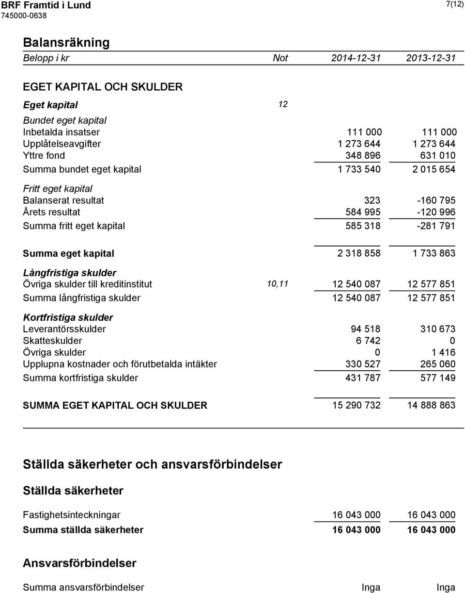 eget kapital 2 318 858 1 733 863 Långfristiga skulder Övriga skulder till kreditinstitut 10,11 12 540 087 12 577 851 Summa långfristiga skulder 12 540 087 12 577 851 Kortfristiga skulder
