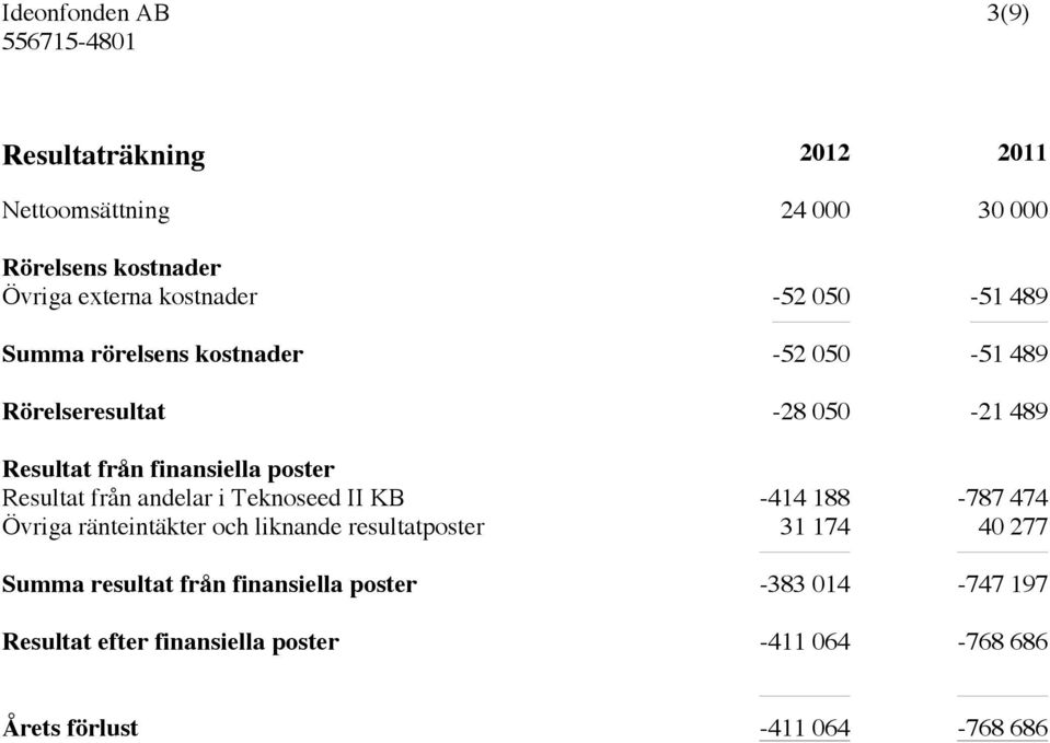 andelar i Teknoseed II KB -414 188-787 474 Övriga ränteintäkter och liknande resultatposter 31 174 40 277 Summa resultat