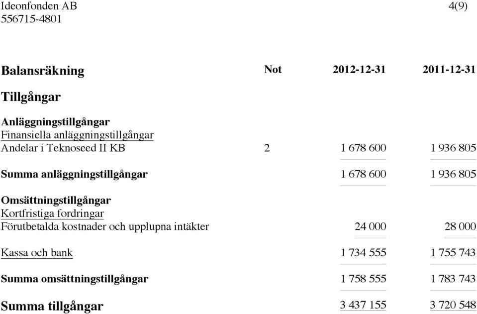 1 936 805 Omsättningstillgångar Kortfristiga fordringar Förutbetalda kostnader och upplupna intäkter 24 000