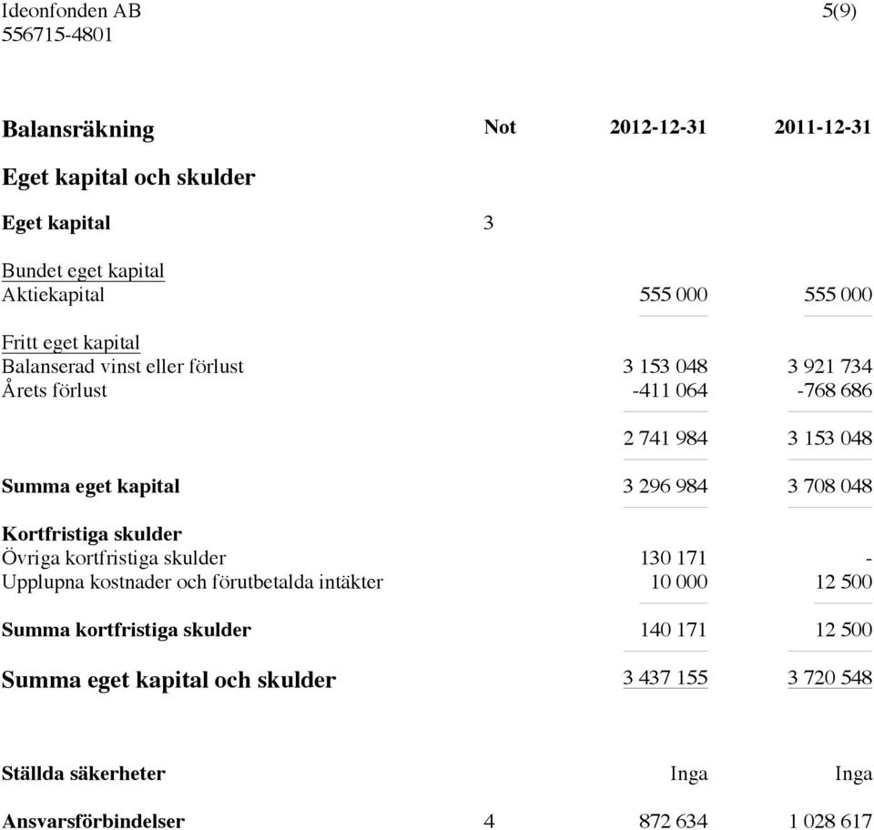 3 708 048 Kortfristiga skulder Övriga kortfristiga skulder 130 171 - Upplupna kostnader och förutbetalda intäkter 10 000 12 500 Summa