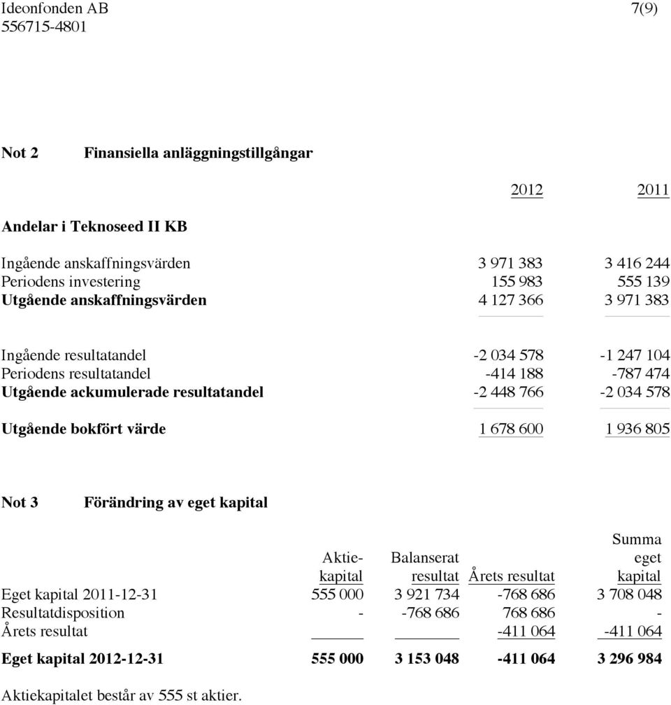 Utgående bokfört värde 1 678 600 1 936 805 Not 3 Förändring av eget kapital Aktiekapital Balanserat resultat Årets resultat Summa eget kapital Eget kapital 2011-12-31 555 000 3 921