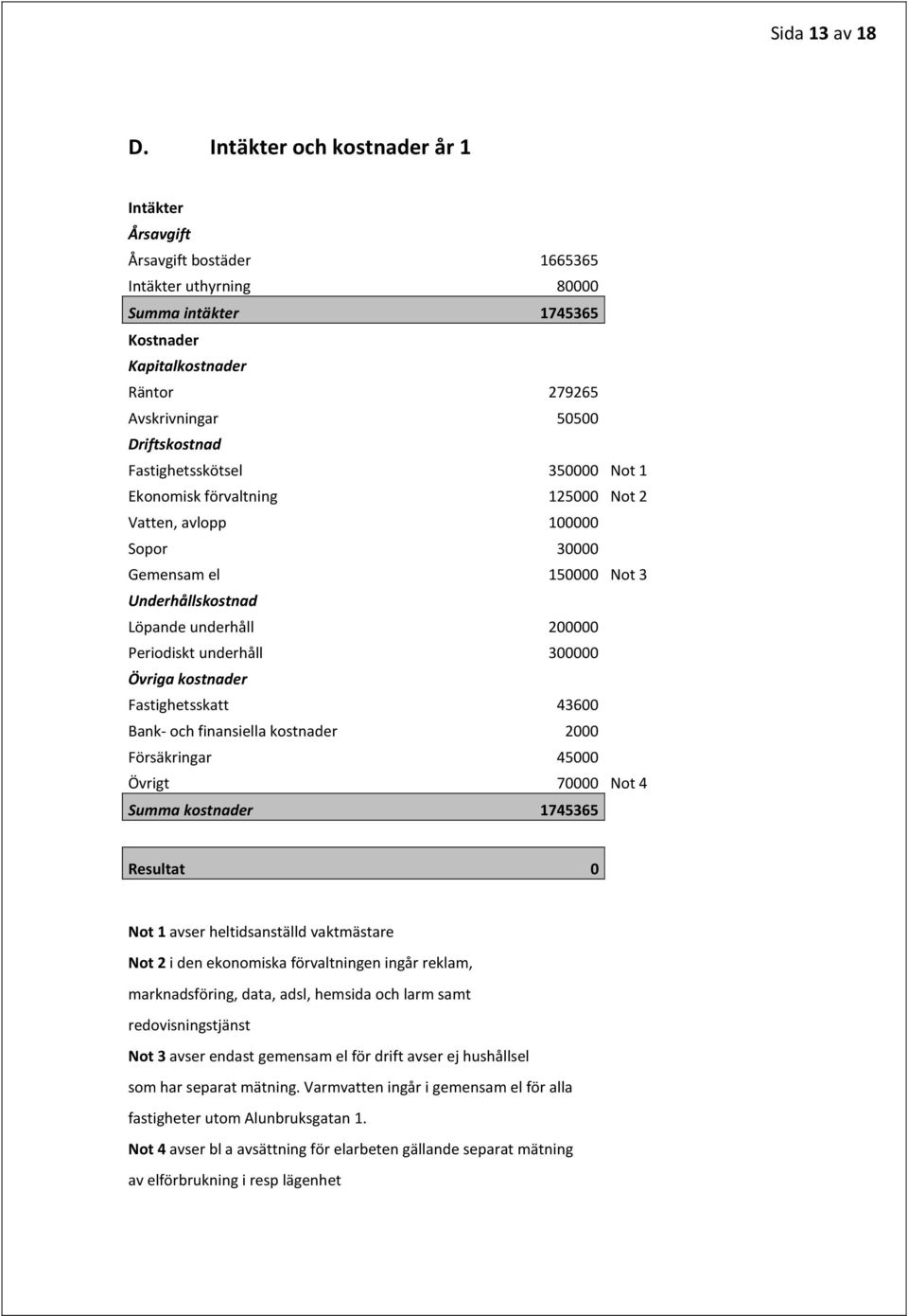 Fastighetsskötsel 350000 Not 1 Ekonomisk förvaltning 125000 Not 2 Vatten, avlopp 100000 Sopor 30000 Gemensam el 150000 Not 3 Underhållskostnad Löpande underhåll 200000 Periodiskt underhåll 300000