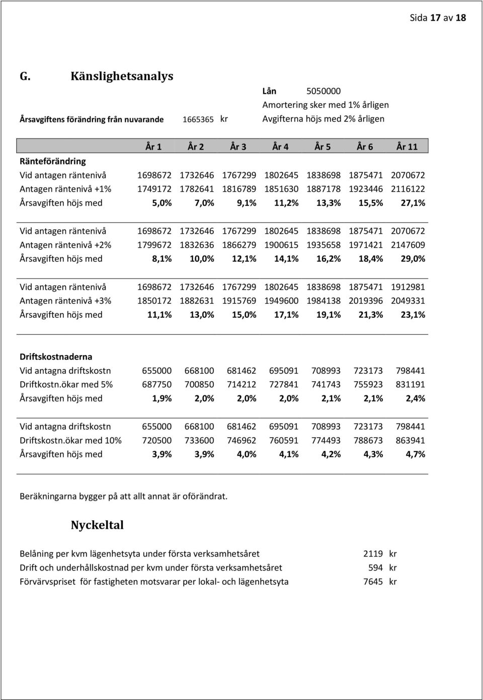 antagen räntenivå 1698672 1732646 1767299 1802645 1838698 1875471 2070672 Antagen räntenivå +1% 1749172 1782641 1816789 1851630 1887178 1923446 2116122 Årsavgiften höjs med 5,0% 7,0% 9,1% 11,2% 13,3%