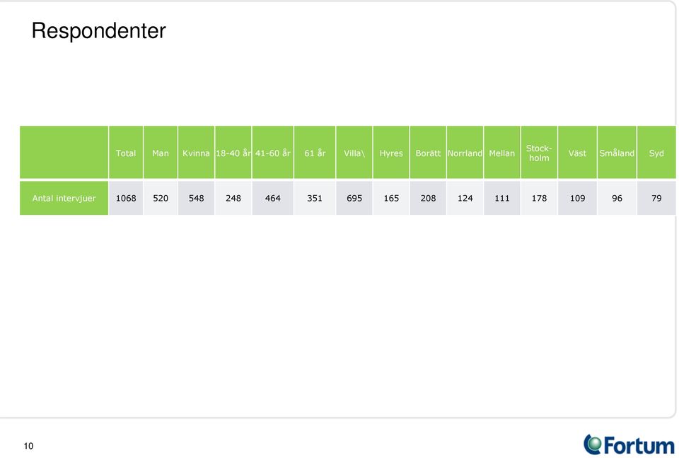 Väst Syd Antal intervjuer 1068 520 548 248