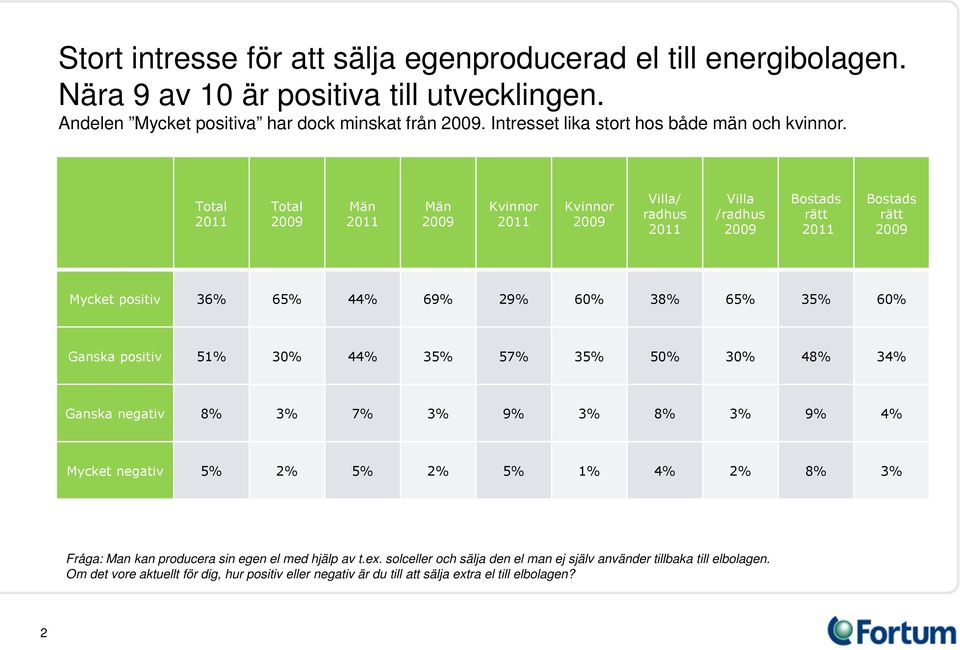 Män Män Villa/ radhus Villa /radhus Bostads rätt Bostads rätt Mycket positiv 36% 65% 44% 69% 29% 60% 38% 65% 35% 60% Ganska positiv 51% 30% 44% 35% 57% 35% 50% 30% 48% 34%