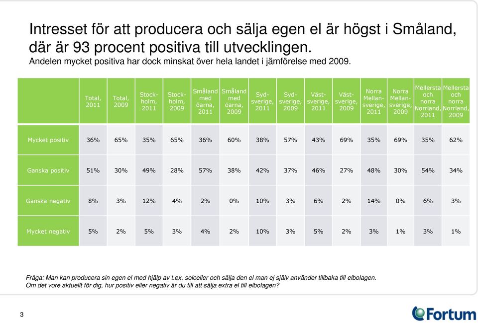 48% 30% 54% 34% Ganska negativ 8% 3% 12% 4% 2% 0% 10% 3% 6% 2% 14% 0% 6% 3% Mycket negativ 5% 2% 5% 3% 4% 2% 10% 3% 5% 2% 3% 1% 3% 1% Fråga: Man kan producera sin egen el hjälp av