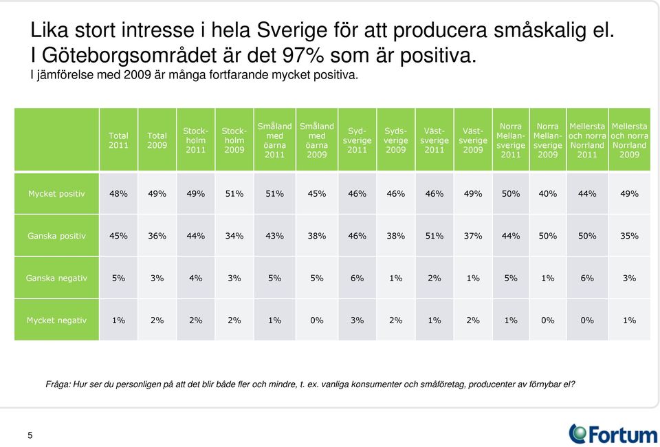 och norra Norrland och norra Norrland Mycket positiv 48% 49% 49% 51% 51% 45% 46% 46% 46% 49% 50% 40% 44% 49% Ganska positiv 45% 36% 44% 34% 43% 38%