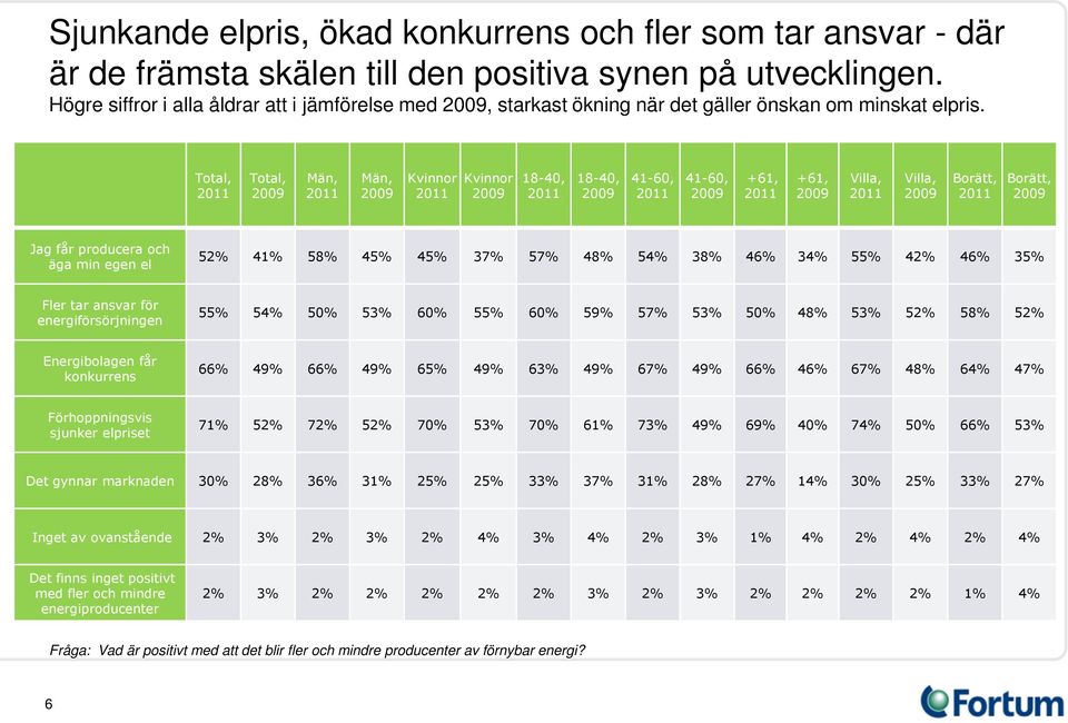 ,, Män, Män, 18-40, 18-40, 41-60, 41-60, +61, +61, Villa, Villa, Borätt, Borätt, Jag får producera och äga min egen el 52% 41% 58% 45% 45% 37% 57% 48% 54% 38% 46% 34% 55% 42% 46% 35% Fler tar ansvar