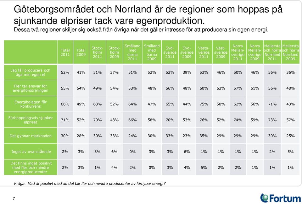 och norra och norra Norrland Norrland Jag får producera och äga min egen el 52% 41% 51% 37% 51% 52% 52% 39% 53% 46% 50% 46% 56% 36% Fler tar ansvar för energiförsörjningen 55% 54% 49% 54% 53% 48% 56%