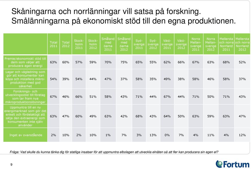 säkerhet Forsknings- och utvecklingsstöd till företag som tar fram nya mikroproduktionslösningar Uppmuntra till en ny energimarknad som gör det enkelt och fördelaktigt att sälja den extraenergi som