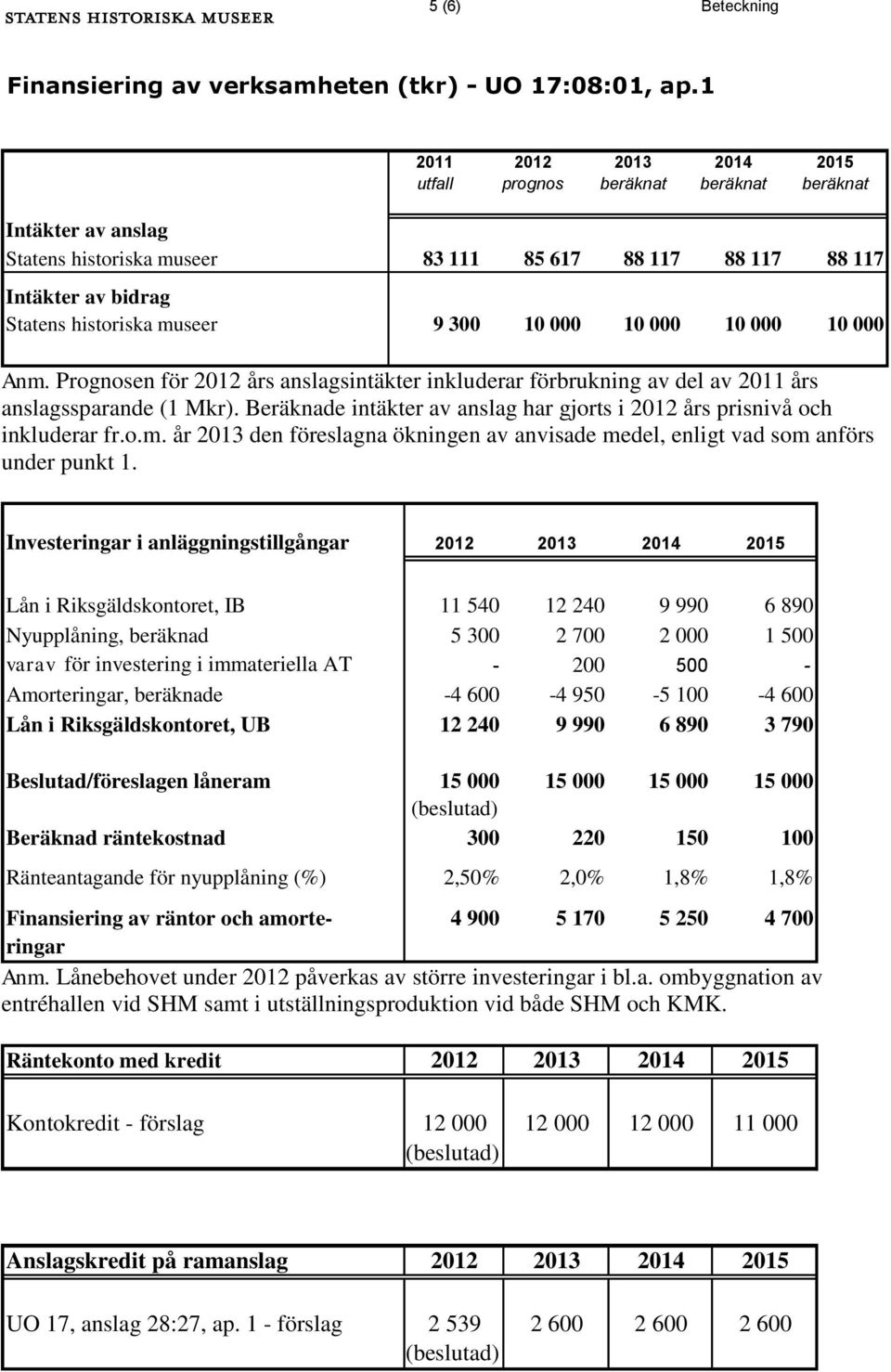 000 Anm. Prognosen för 2012 års anslagsintäkter inkluderar förbrukning av del av 2011 års anslagssparande (1 Mkr). Beräknade intäkter av anslag har gjorts i 2012 års prisnivå och inkluderar fr.o.m. år 2013 den föreslagna ökningen av anvisade medel, enligt vad som anförs under punkt 1.