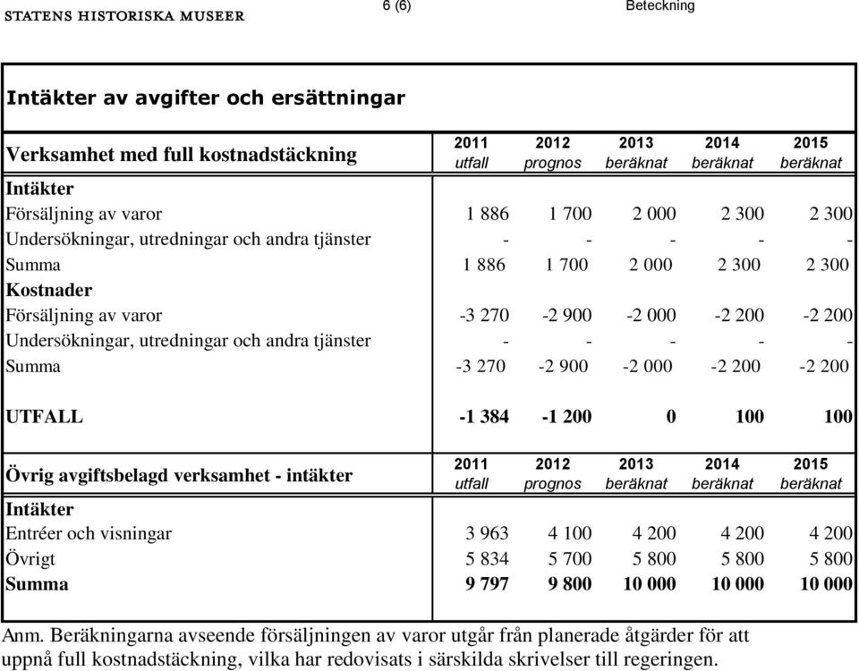 tjänster - - - - - Summa -3 270-2 900-2 000-2 200-2 200 UTFALL -1 384-1 200 0 100 100 Övrig avgiftsbelagd verksamhet - intäkter 2011 utfall 2012 prognos 2013 2014 2015 Intäkter Entréer och visningar