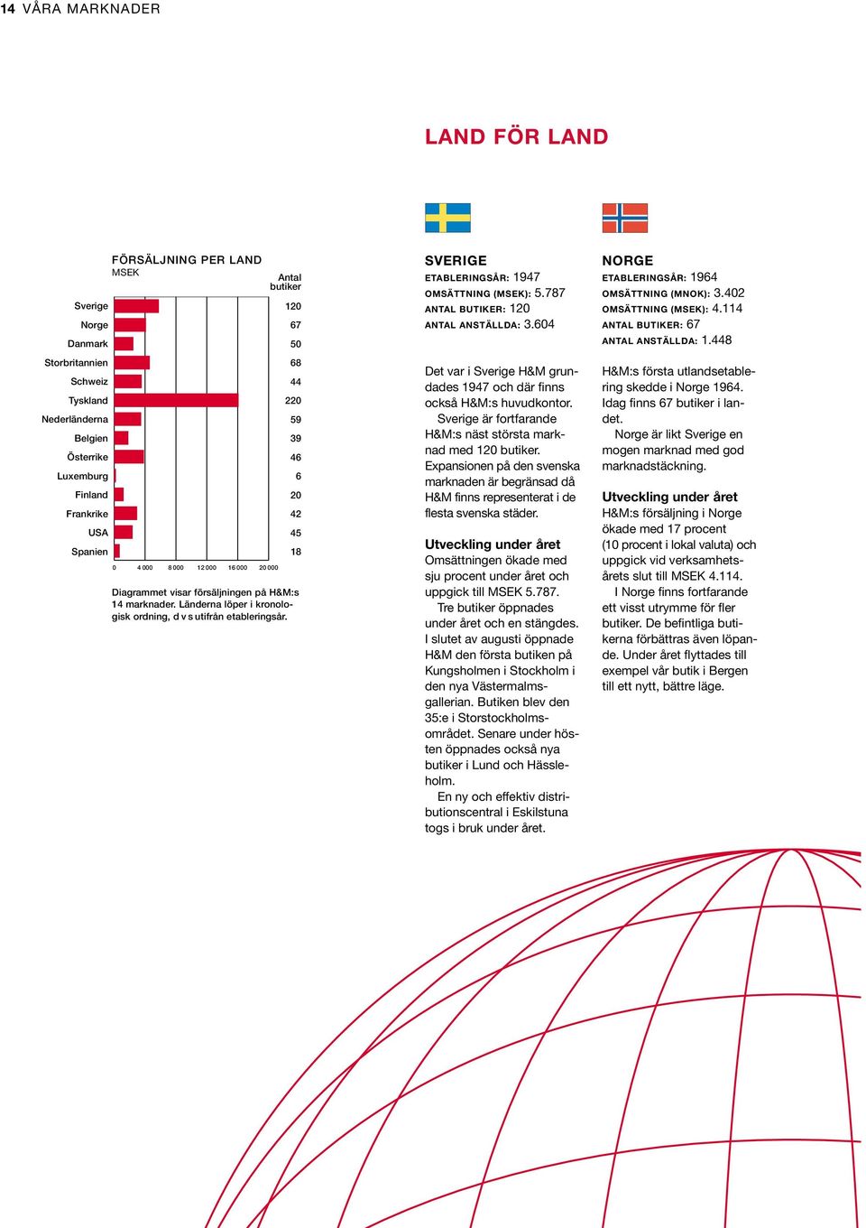 SVERIGE ETABLERINGSÅR: 1947 OMSÄTTNING (MSEK): 5.787 ANTAL BUTIKER: 120 ANTAL ANSTÄLLDA: 3.604 Det var i Sverige H&M grundades 1947 och där finns också H&M:s huvudkontor.