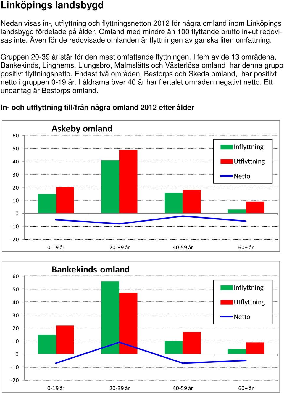 I fem av de 13 områdena, Bankekinds, Linghems, Ljungsbro, Malmslätts och Västerlösa omland har denna grupp positivt flyttningsnetto.