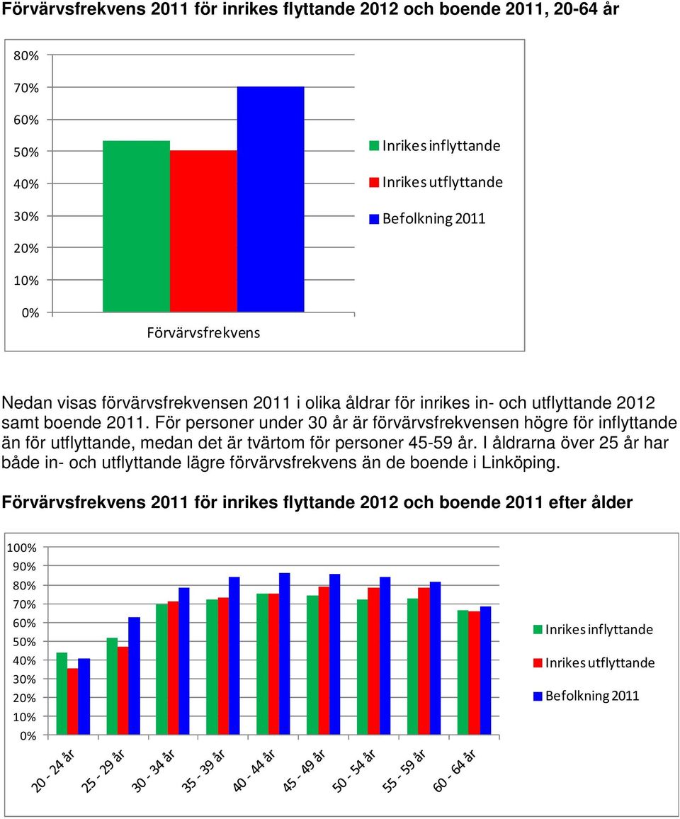 För personer under 3 år är förvärvsfrekvensen högre för inflyttande än för utflyttande, medan det är tvärtom för personer 45-59 år.