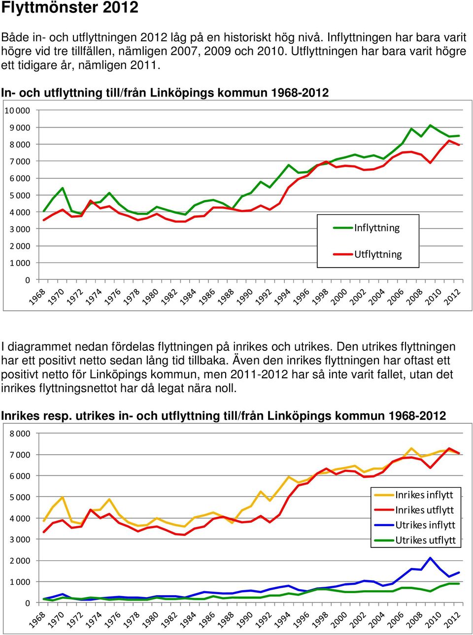 In- och utflyttning till/från Linköpings kommun 1968-212 1 9 8 7 6 5 4 3 2 1 I diagrammet nedan fördelas flyttningen på inrikes och utrikes.