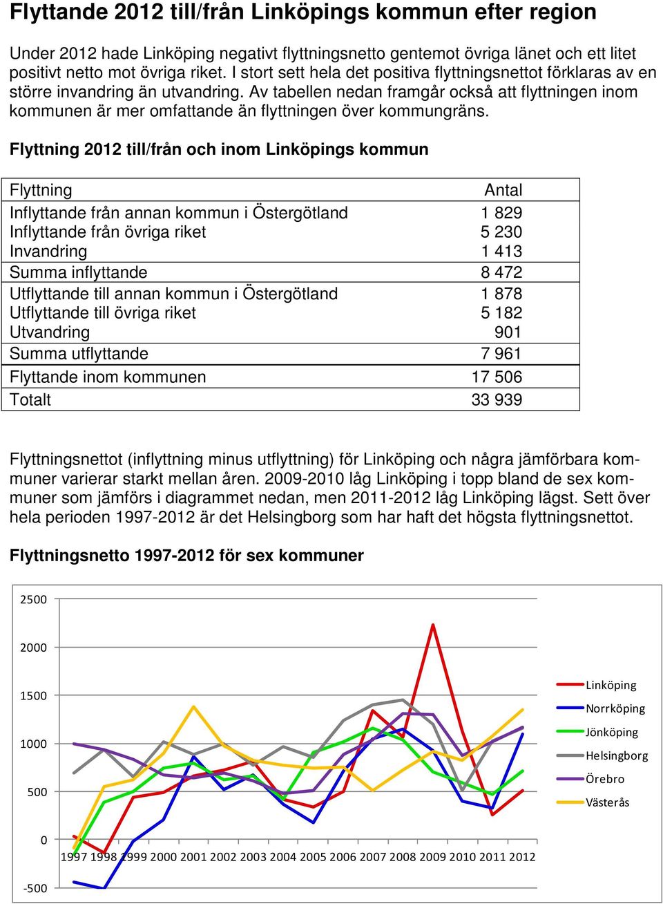 Av tabellen nedan framgår också att flyttningen inom kommunen är mer omfattande än flyttningen över kommungräns.