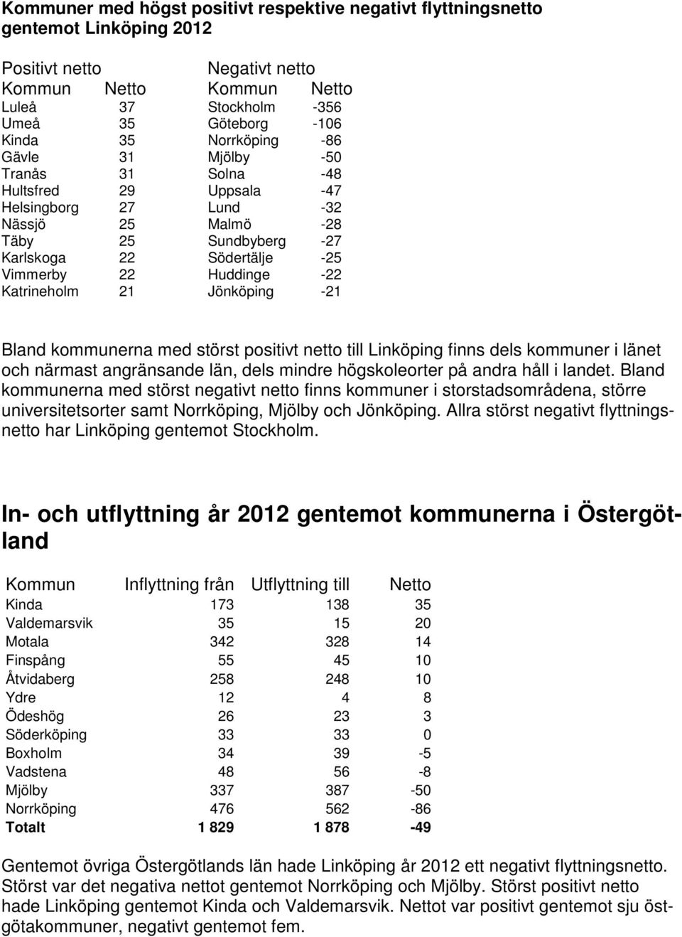 Jönköping -21 Bland kommunerna med störst positivt netto till Linköping finns dels kommuner i länet och närmast angränsande län, dels mindre högskoleorter på andra håll i landet.