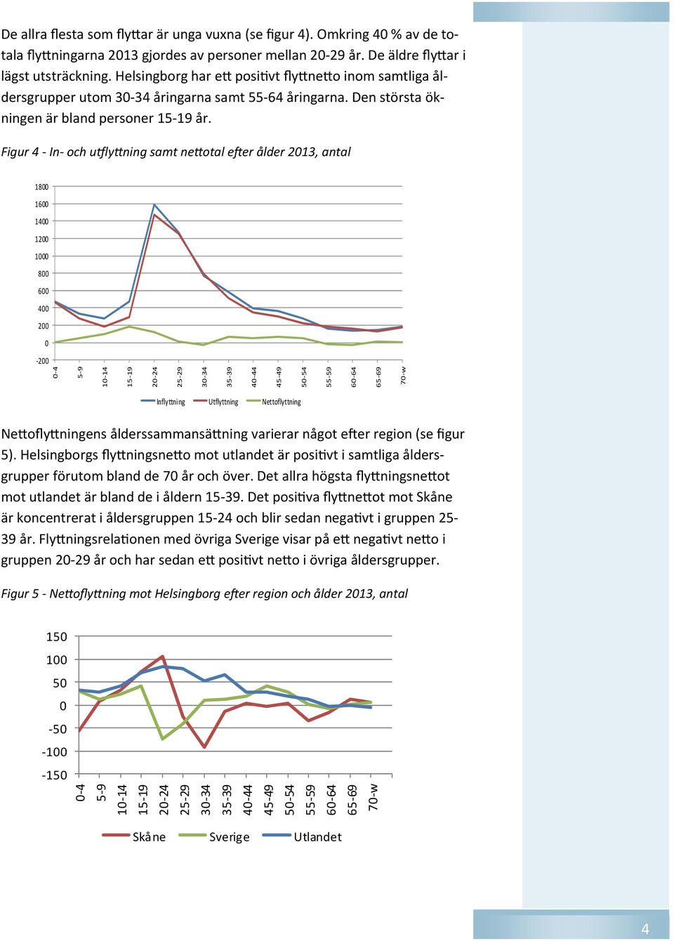Figur 4 In och u ly ning samt ne otal e er ålder 213, antal 18 16 14 12 1 8 6 4 2 2 4 5 9 1 14 15 19 2 24 25 29 3 34 35 39 4 44 45 49 5 54 55 59 6 64 65 69 7 w Inflyttning Utflyttning Nettoflyttning