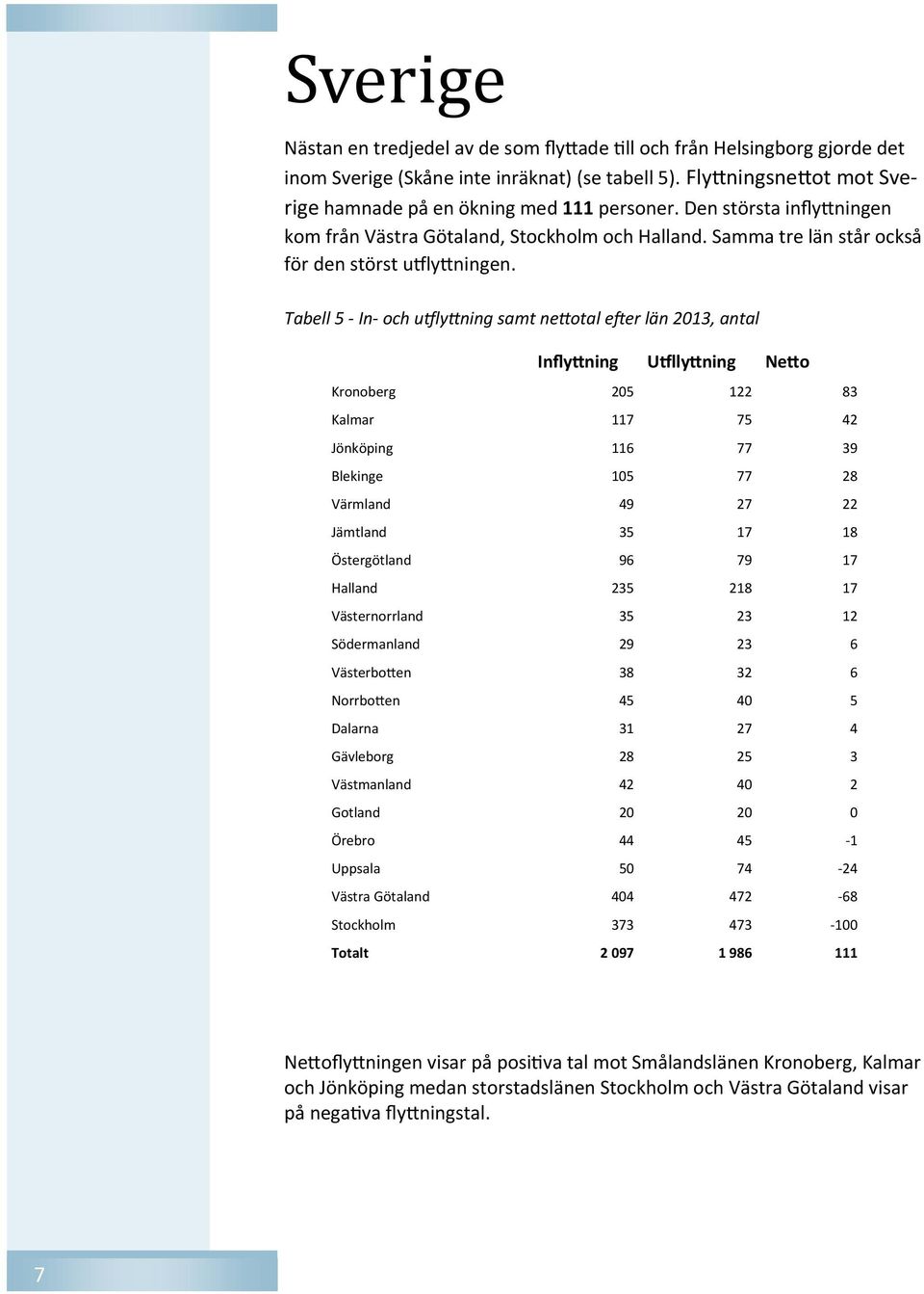 Tabell 5 In och u ly ning samt ne otal e er län 213, antal Infly ning U lly ning Ne o Kronoberg 25 122 83 Kalmar 117 75 42 Jönköping 116 77 39 Blekinge 15 77 28 Värmland 49 27 22 Jämtland 35 17 18