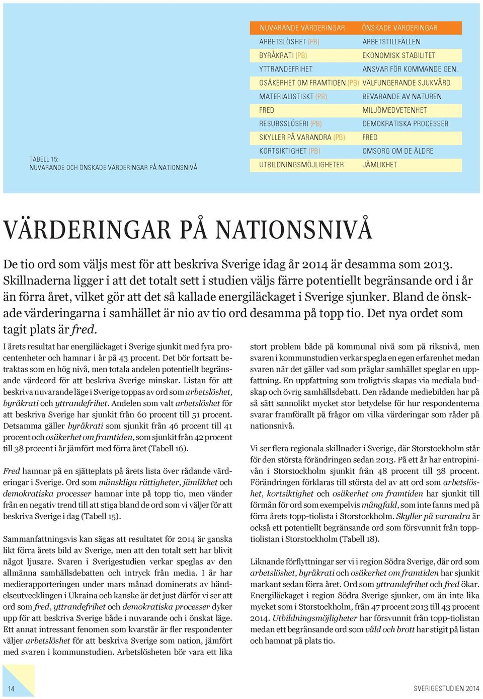 De tio ord som väljs mest för att beskriva Sverige idag år 2014 är desamma som 2013.