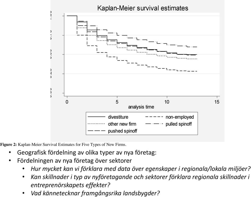 2: Kaplan-Meier Survival Estimates for Five Types of New Firms.