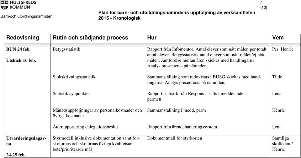 Per, Sjukskrivningsstatistik Sammanställning som redovisats i BUSG skickas med handlingarna.