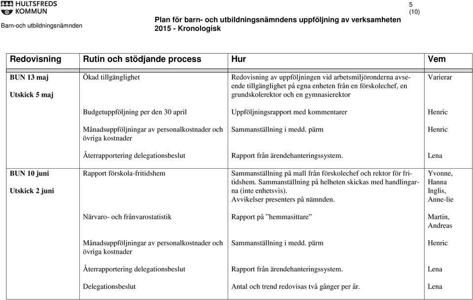 förskola-fritidshem Sammanställning på mall från förskolechef och rektor för fritidshem. Sammanställning på helheten skickas med handlingarna (inte enhetsvis).