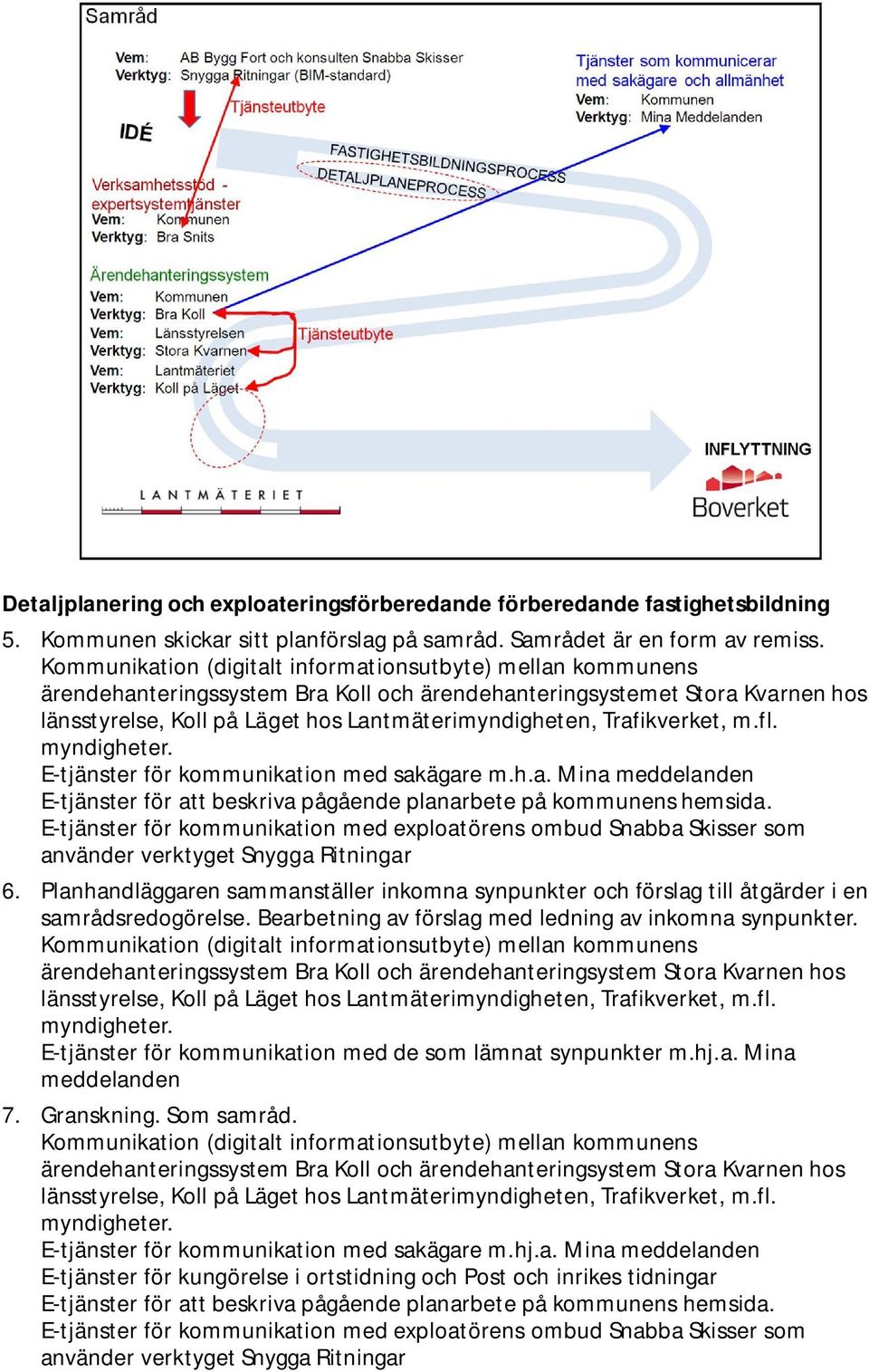 Trafikverket, m.fl. myndigheter. E-tjänster för kommunikation med sakägare m.h.a. Mina meddelanden E-tjänster för att beskriva pågående planarbete på kommunens hemsida.