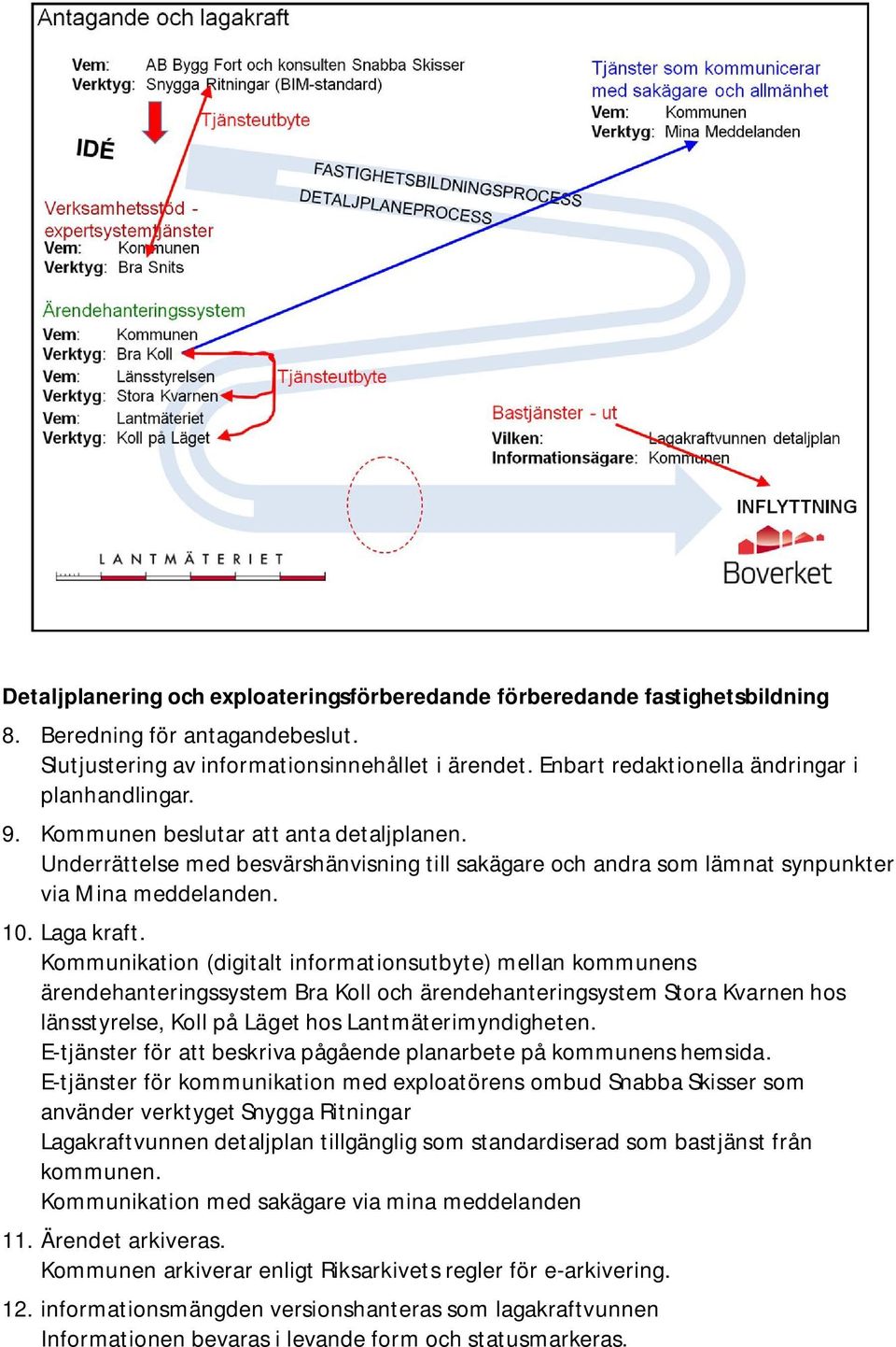 Kommunikation (digitalt informationsutbyte) mellan kommunens ärendehanteringssystem Bra Koll och ärendehanteringsystem Stora Kvarnen hos länsstyrelse, Koll på Läget hos Lantmäterimyndigheten.