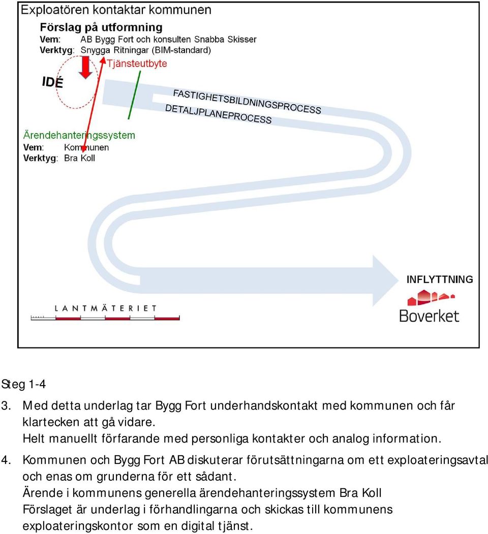 Kommunen och Bygg Fort AB diskuterar förutsättningarna om ett exploateringsavtal och enas om grunderna för ett sådant.