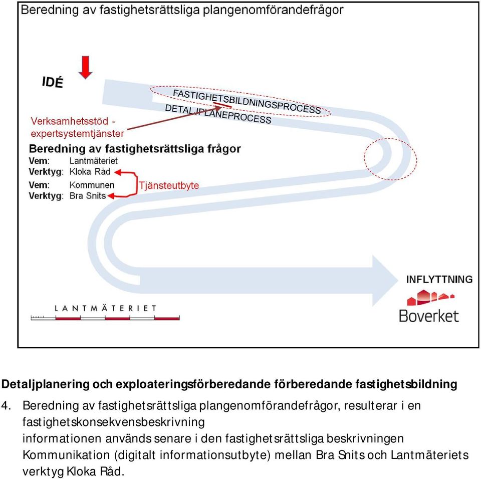 används senare i den fastighetsrättsliga beskrivningen Kommunikation