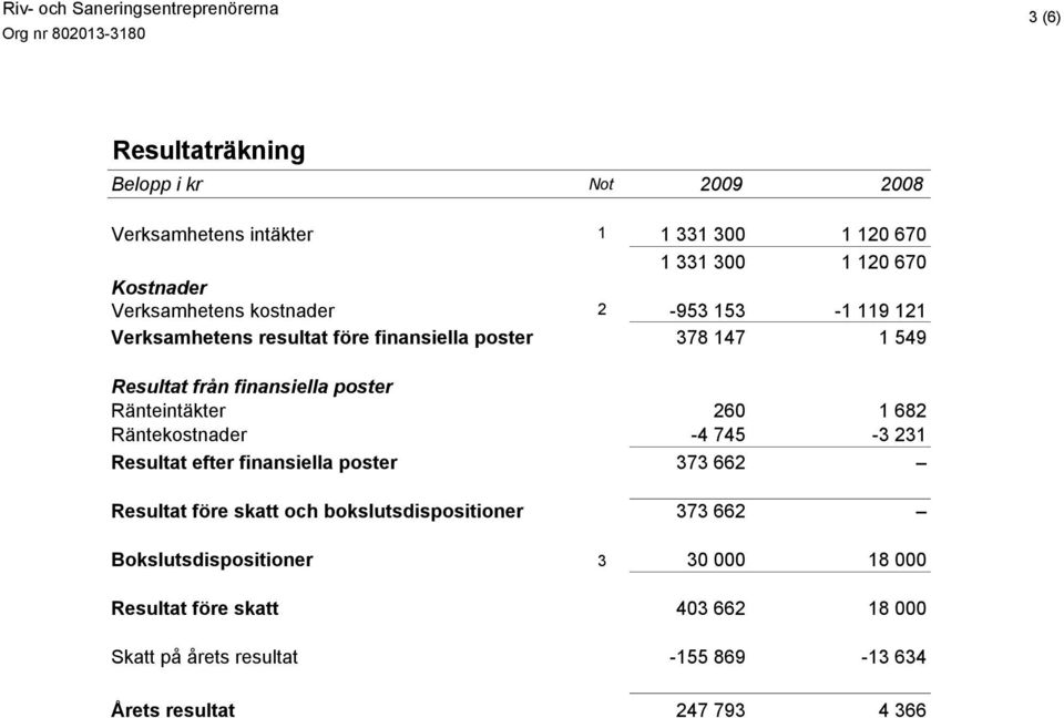 260 1 682 Räntekostnader -4 745-3 231 Resultat efter finansiella poster 373 662 Resultat före skatt och bokslutsdispositioner 373 662
