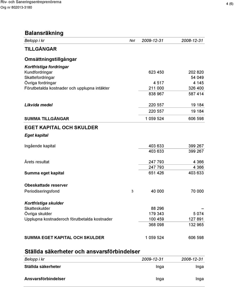 Ingående kapital 403 633 399 267 403 633 399 267 Årets resultat 247 793 4 366 247 793 4 366 Summa eget kapital 651 426 403 633 Obeskattade reserver Periodiseringsfond 3 40 000 70 000 Kortfristiga