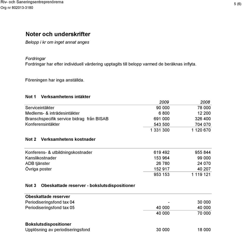 070 1 331 300 1 120 670 Not 2 Verksamhetens kostnader Konferens- & utbildningskostnader 619 492 955 844 Kanslikostnader 153 964 99 000 ADB tjänster 26 780 24 070 Övriga poster 152 917 40 207 953 153