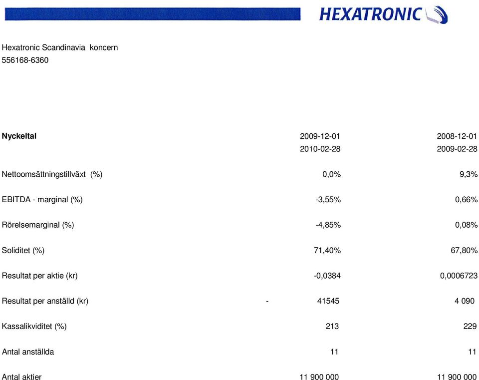 71,40% 67,80% Resultat per aktie (kr) -0,0384 0,0006723 Resultat per anställd (kr) -